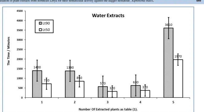 Figure 1 The Lt 50  and Lt 90  value with error bars of five water extracts against adult females of Xiphinema index Thorne and Allen,  1959.[1 = Phonecian juniper (Juniperus phoenicea L.), 2 = mastic tree (Pistacia lentiscus L.), 3 = strawberry tree (Arbu
