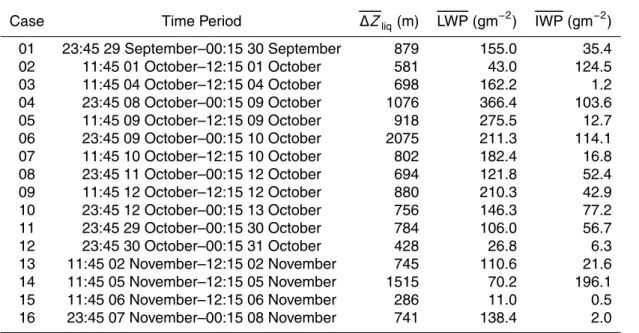 Table 1. Case overview providing case numbers, the time periods covered, and values for case mean liquid cloud depth, case mean liquid water path and case mean ice water path.