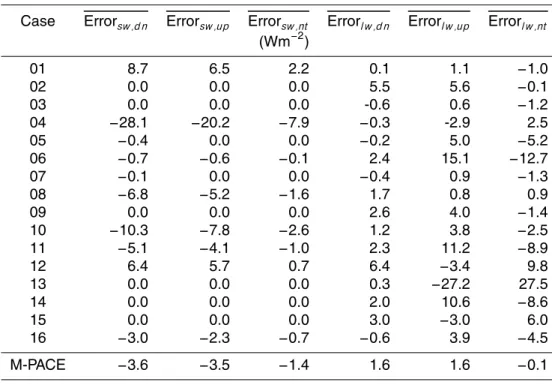 Table 2. Mean errors in modeled surface radiative fluxes (model-observation). Total shortwave error estimates do not include nighttime cases