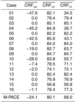 Table 3. Mean cloud radiative forcing for M-PACE mixed-phase clouds by case, and for the entire period