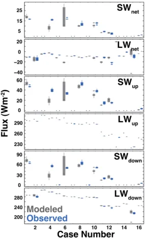 Fig. 3. Distributions of modeled (black) and measured (grey) surface radiative fluxes