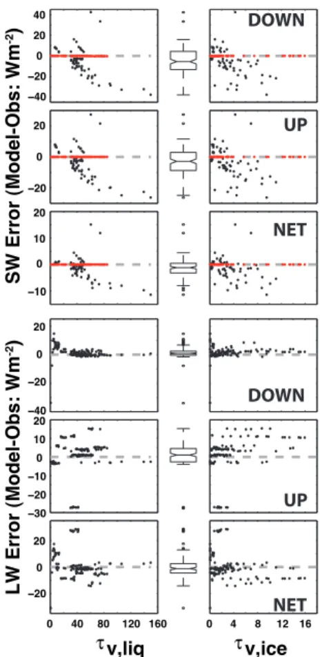 Fig. 4. Errors in modeled surface shortwave (SW, top three rows) and longwave (LW, bot- bot-tom three rows) compared with liquid (τ v,liq , left) and ice (τ v,ice , right) visible optical thickness.