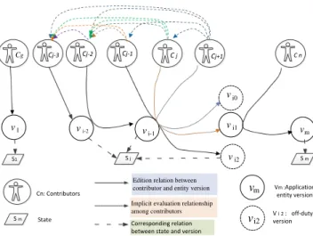 Figure 1.  the forming mechanism of the VGI object version  From  Figure  1,  we  can  conclude  that  there  are  implicit  evaluations  among  the  contributors  who  yield  the  different  versions  for  the  same  entity  state