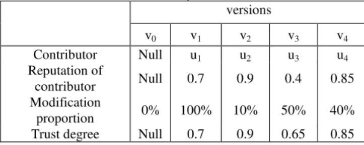 Table 1. Editing process and trustworthiness for the versions of  an entity state  versions  v 0 v 1 v 2 v 3 v 4 Contributor  Null  u 1 u 2 u 3 u 4 Reputation of  contributor  Null  0.7  0.9  0.4  0.85  Modification  proportion  0%  100%  10%  50%  40% 