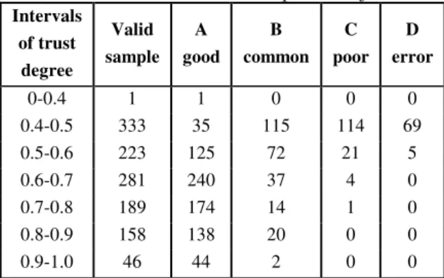 Table 2. distribution of the sample line objects  Intervals  of trust  degree  Valid  sample  A  good  B  common  C  poor  D  error  0-0.4  1  1  0  0  0  0.4-0.5  333  35  115  114  69  0.5-0.6  223  125  72  21  5  0.6-0.7  281  240  37  4  0  0.7-0.8  1