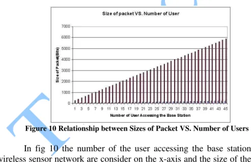 Figure 10 Relationship between Sizes of Packet VS. Number of Users