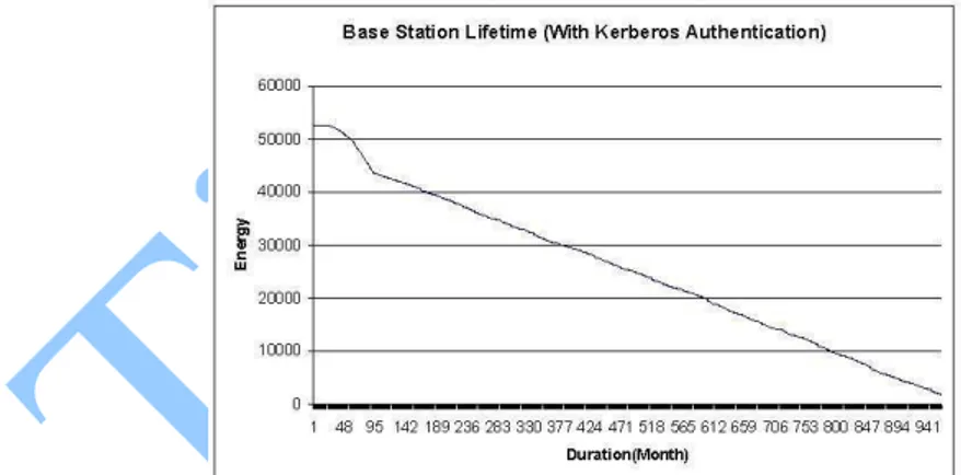 Figure 12 Base station lifetime with Kerberos authentication