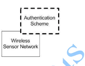 Figure 2 Authentication Layer in WSN