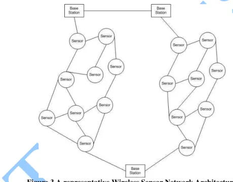 Figure 3 A representative Wireless Sensor Network Architecture
