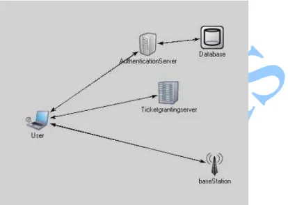 Figure 6 Overview of Kerberos 