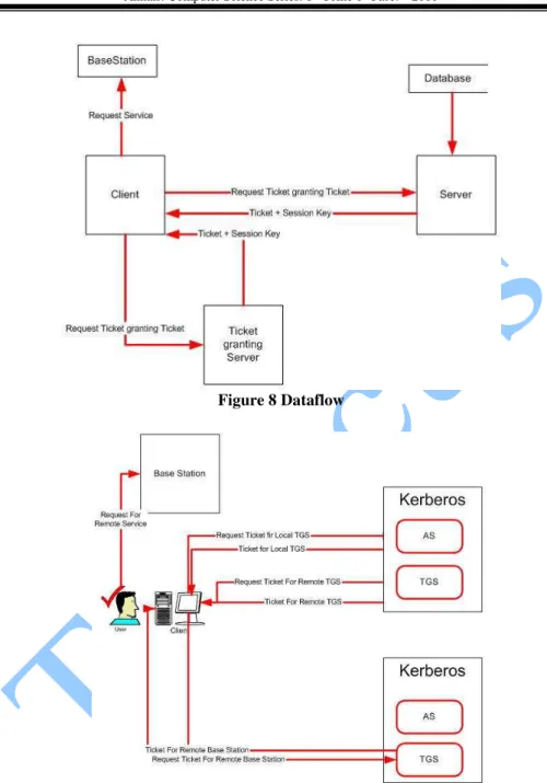 Figure 8 Dataflow