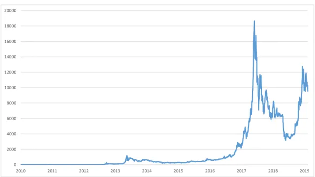 Figura 8 - Evolução do preço do bitcoin 