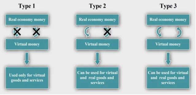Figura 11 - Tipos de moedas virtuais pela definição do ECB 