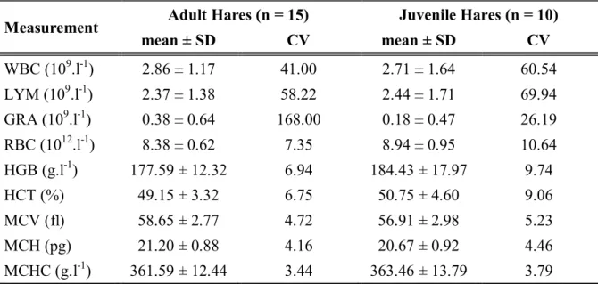 Table 2 Hematology values of the European brown hare by age 