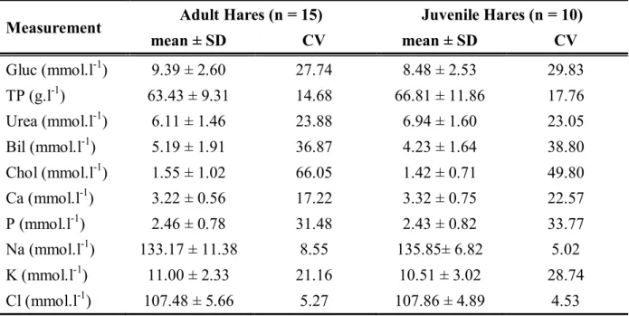 Table 4 Serum chemistry values of the European brown hare by age 
