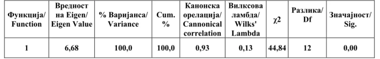 Table 3. Identification of the differences  between children with reading disabilities and  children without reading disabilities in mean  values of variables assessing phonological  skills