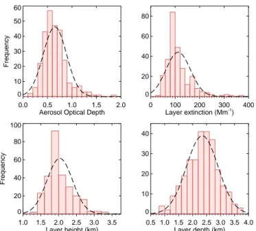 Figure 7. Distributions of aircraft lidar observations of AOD, layer extinction, layer height and layer depth, for the whole data set  con-sidered in this paper (276 vertical profiles)