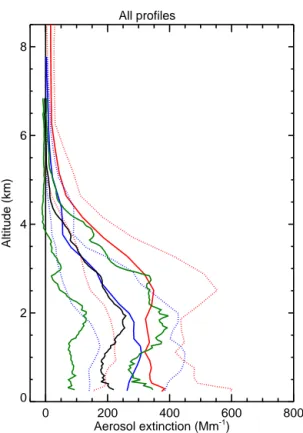 Figure 9. Lidar summary vertical profile resulting from all the 276 lidar profiles (black), together with the curves representing