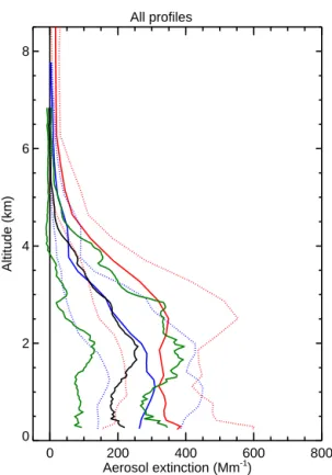 Figure 9. Lidar summary vertical profile resulting from all the 276 lidar profiles (black), together with the curves representing