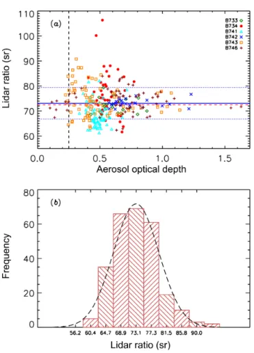 Figure 2. (a) Lidar ratio and AOD, determined for each lidar pro- pro-file (see text)