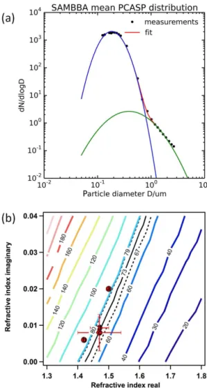 Figure 3. (a) SAMBBA campaign mean particle size-distribution, determined with the wing-mounted PCASP optical particle counter (black dots)