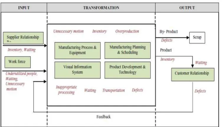 Figure 1: Lean dimensions in a manufacturing system and its  relation to wastes 