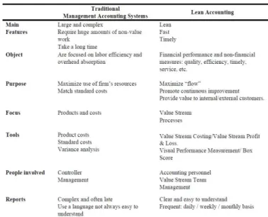 Figure 2: Main differences between lean accounting and  traditional accounting systems 
