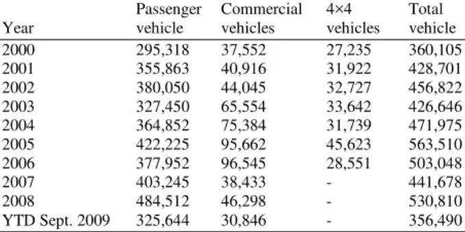 Table 1: Production of vehicles in Malaysia in the year 2000-2009   Passenger  Commercial   4×4  Total  Year  vehicle  vehicles  vehicles  vehicle 