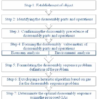 Fig. 1: The  flow  of  the  optimal  disassembly  sequence  (Seo et al., 2001) 