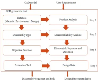 Figure 4 represents the abstract design modules for  building  a  virtual  disassembly  tool  in  a  product  design  environment