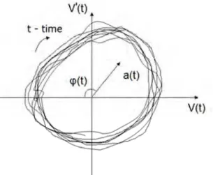 Figure 1. Signal V(t) in a phase space V’(t), where ϕ(t) is an angle in t-moment 