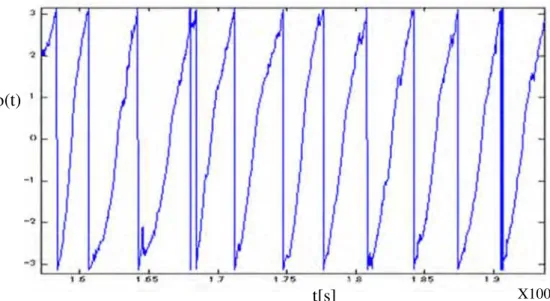 Figure 3. Sample breath pattern in a phase space ϕ(t) with 0,3s time delay transformation 