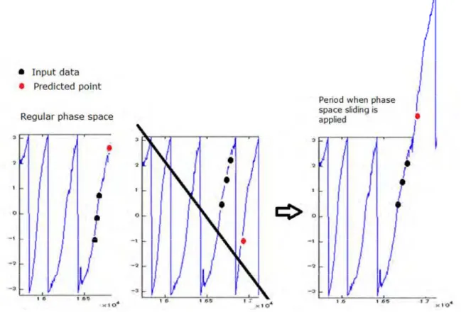 Figure 5. Phase space with sliding – two “combined” periods in order to avoid discontinuity  Raw  data: This method consists in predicting raw data