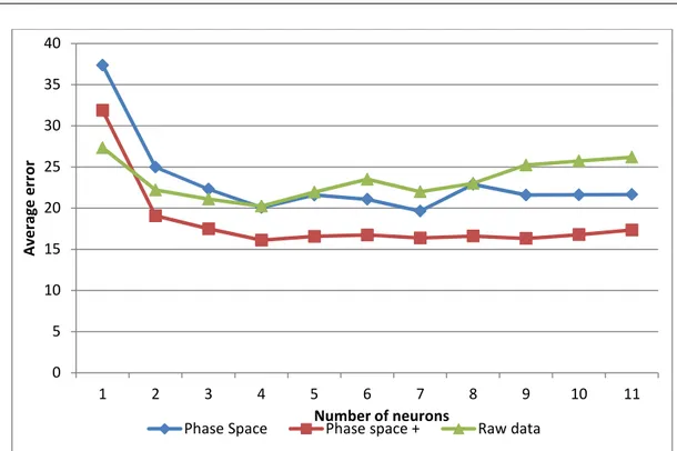 Figure 6. Quality of prediction according to number of neurons in hidden layer of Neural Network  with retraining 