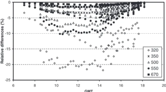 Figure 4 also shows AOD (440 nm) obtained with the Cimel sun photometer during 9, 10, and 11 August 2000.