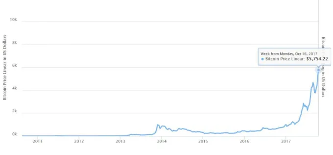 Figure 6 exhibits the price increase of BTC from 2011, back when the currency was worth close to nothing, to 2017 when it reached its higher ever value.