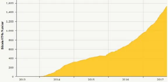 Figure 9 shows the increasing number of BTC ATMs worldwide. 2017 price boom was escorted by a huge growth in machine numbers