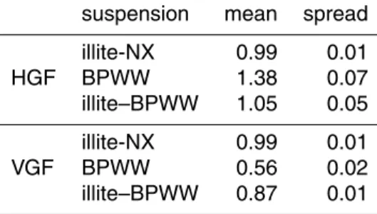 Table 1. Mean value and spread of the HGF and VGF distribution for the di ff erent heated (V) and humidified (H) particle types