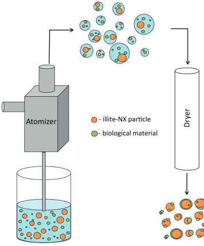 Figure 1. Schematic of the particle generation method used in this study.