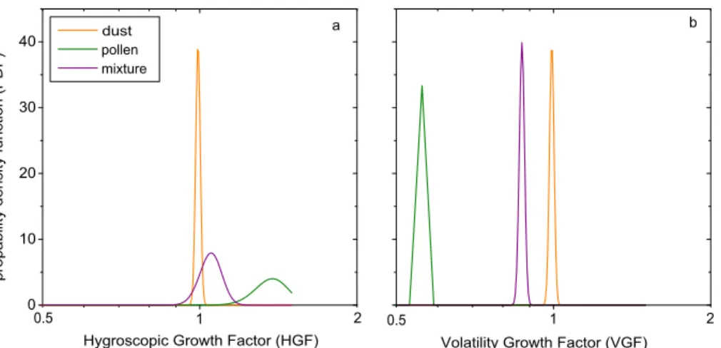 Figure 2. Left part: probability density function (PDF) of the hygroscopic growth factor (HGF) determined from the VH-TDMA measurements at 90 % relative humidity