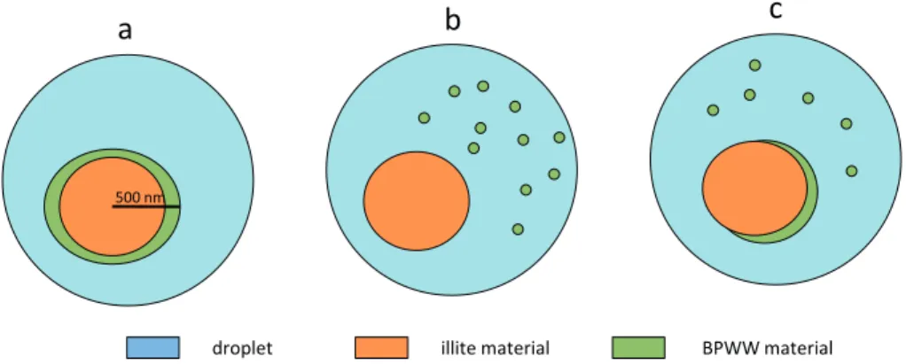 Figure 5. Theoretical forms of mixing of a spherical internally mixed illite–BPWW particle.