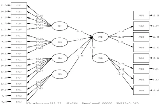 Figure 2 – Structural model of situational factors in standard value mood  