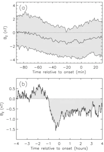 Fig. 4. (a) Median IMF B Z values (black trace) spanning the two hour interval starting 90 min prior to substorm onset for the 260 events included in this study