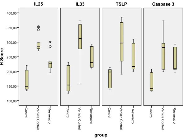 Figure 6 Boxplot of the IL-25, IL-33 and TSLP H scores in the various groups. IL, interleukin; TSLP, thymic stromal lymphopoietin.