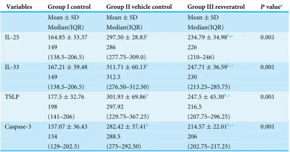Table 2 Comparison of H scores in study groups. Values are expressed as the median (25–75 percentile)