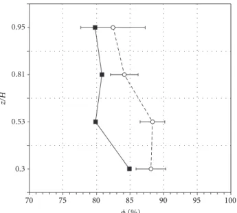 Figure 4: Comparative profiles of air-relative humidity, φ (y/W = 0.38, z/H) [%] (see CSML in Figure 1(b))