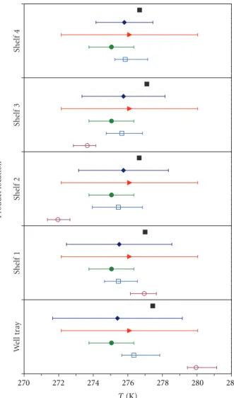 Figure 6: Comparative profiles of internal product temperature, T (y/W = 0.33, z/H) (K).