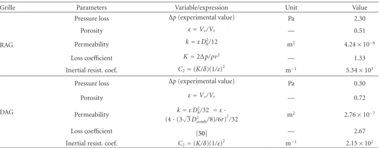 Table 7: DAG and RAG porous medium parameters.