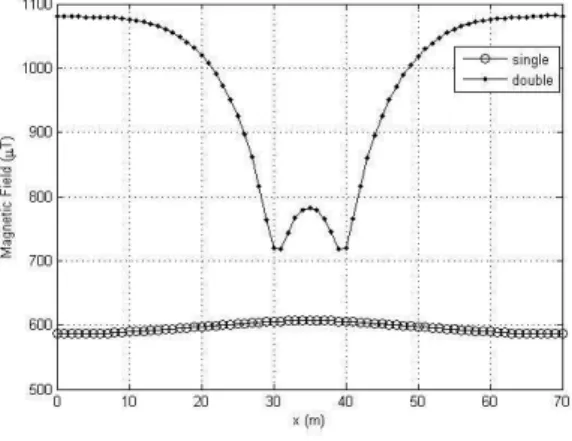 Fig. 18 Magnetic field (T) at high 55 m  B. Fault Conditions 