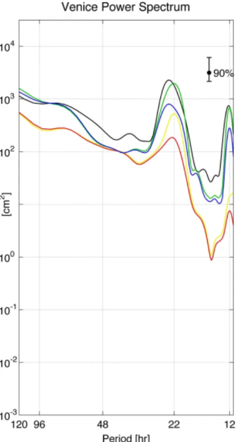 Figure 11. Venice η power spectra from observations and model re- re-sults. Observations, black; NEMO-MFS1, red; NEMO-MFS2, blue;